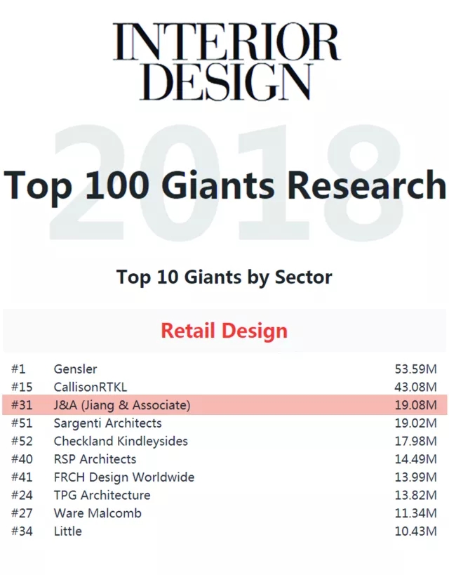 J&A杰恩设计的商业设计排名全球第3，综合实力排名全球第31